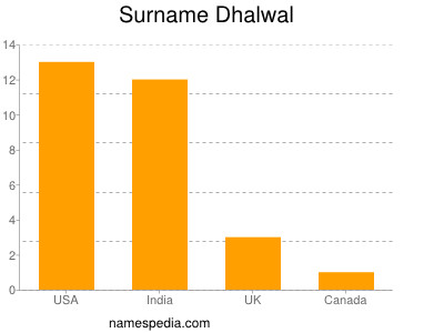 Surname Dhalwal