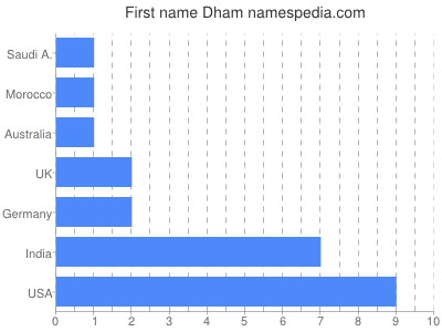 Given name Dham