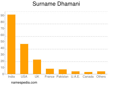 Surname Dhamani