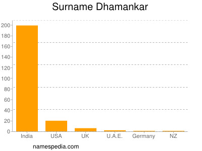 Surname Dhamankar