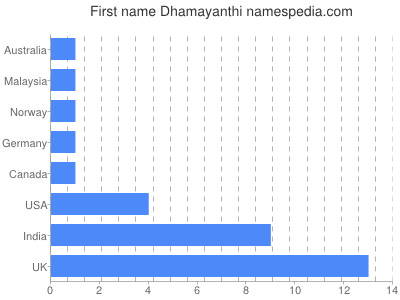 Given name Dhamayanthi