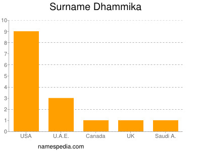 Surname Dhammika