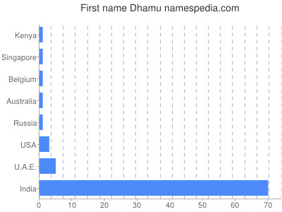 Given name Dhamu