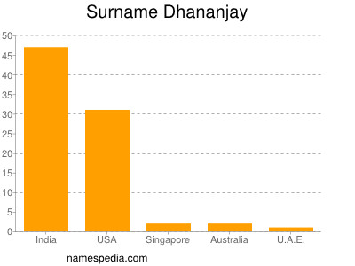 Surname Dhananjay