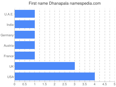Given name Dhanapala