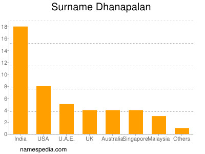 Surname Dhanapalan