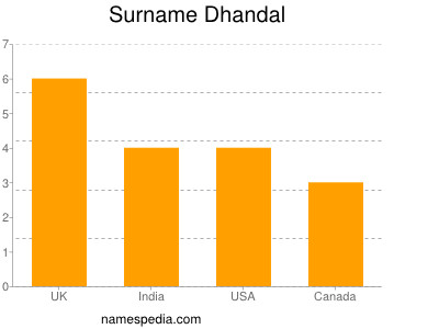 Surname Dhandal