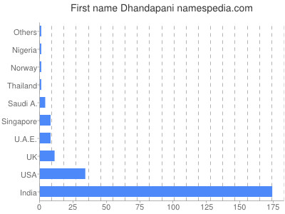Given name Dhandapani