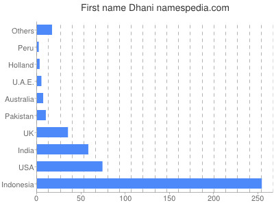 Given name Dhani