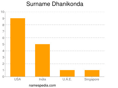 Surname Dhanikonda