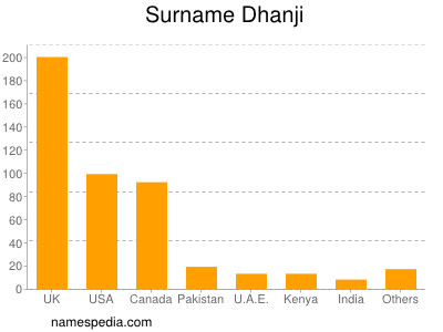 Surname Dhanji