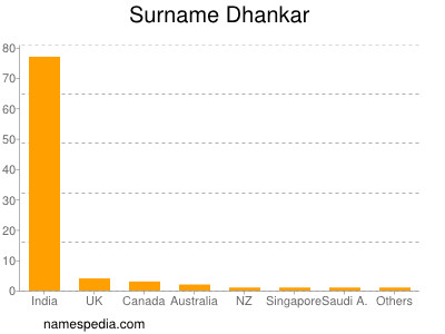Surname Dhankar