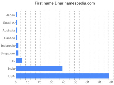 Given name Dhar