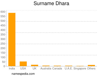 Surname Dhara