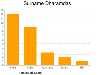 Surname Dharamdas