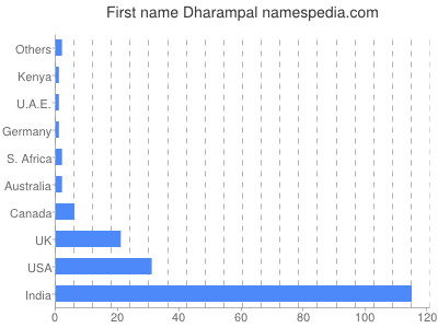 Given name Dharampal