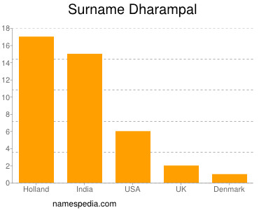 Surname Dharampal