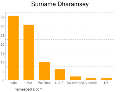 Surname Dharamsey