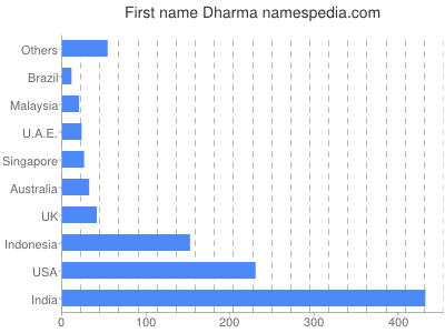 Given name Dharma