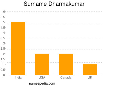 Surname Dharmakumar