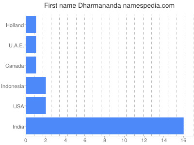 Given name Dharmananda