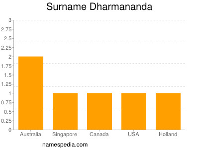 Surname Dharmananda