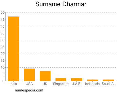 Surname Dharmar