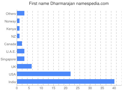 Given name Dharmarajan