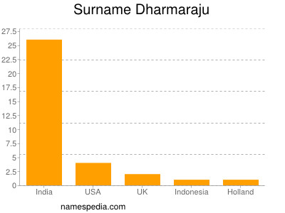 Surname Dharmaraju