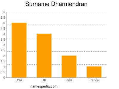 Surname Dharmendran