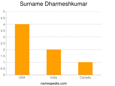 Surname Dharmeshkumar