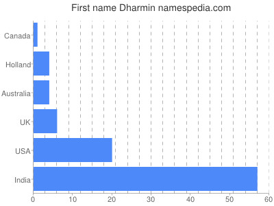 Given name Dharmin