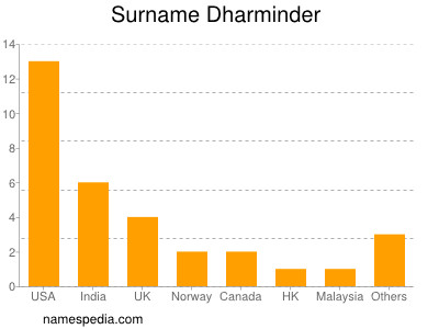 Surname Dharminder