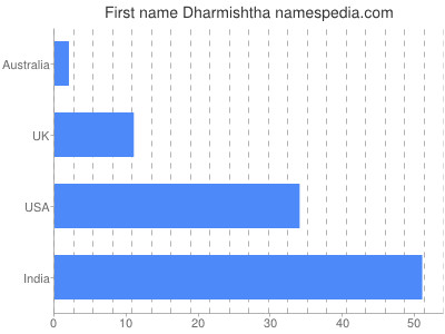Given name Dharmishtha