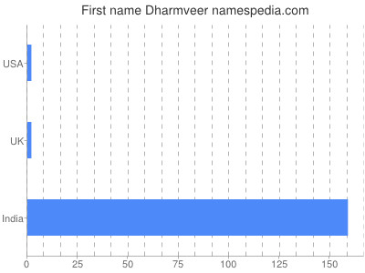 Given name Dharmveer