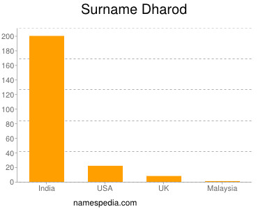 Surname Dharod