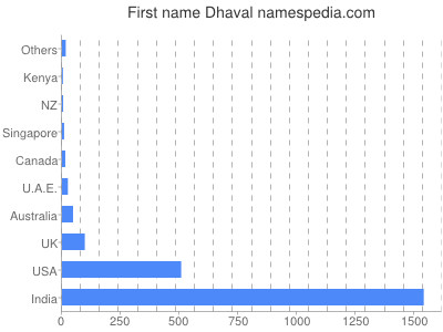Given name Dhaval