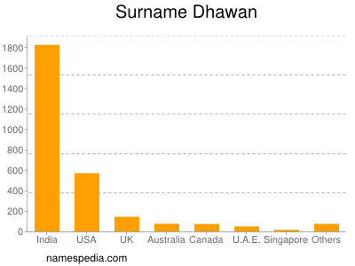 Surname Dhawan