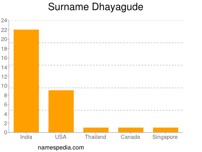 Surname Dhayagude