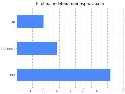 Given name Dhera