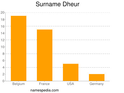 Surname Dheur