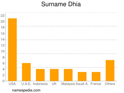 Surname Dhia