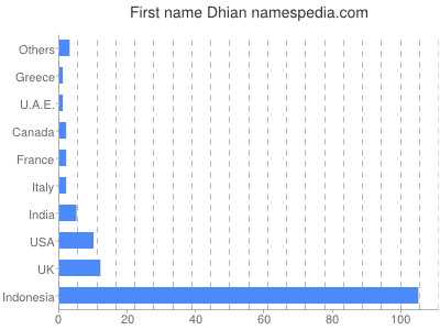 Given name Dhian