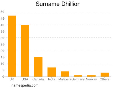 Surname Dhillion