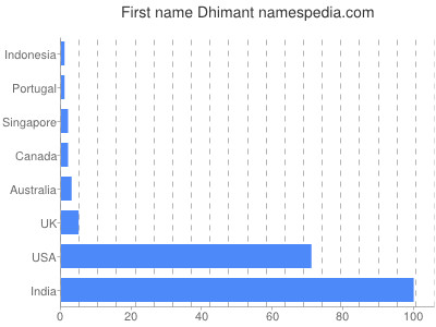 Given name Dhimant