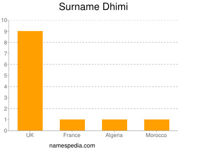 Surname Dhimi