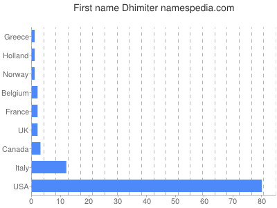 Given name Dhimiter