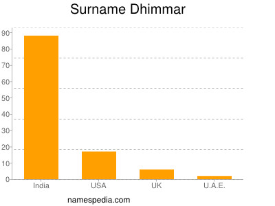 Surname Dhimmar