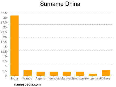 Surname Dhina