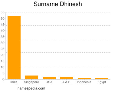 Surname Dhinesh